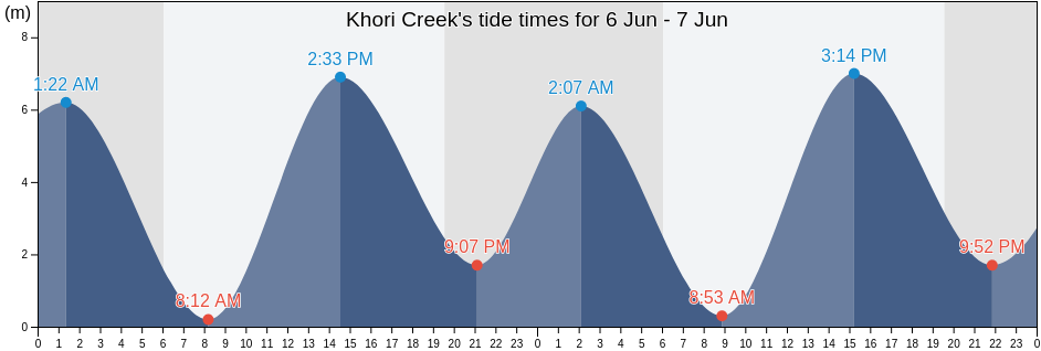 Khori Creek, Jamnagar, Gujarat, India tide chart