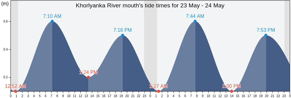 Khorlyanka River mouth, Turukhanskiy Rayon, Krasnoyarskiy, Russia tide chart