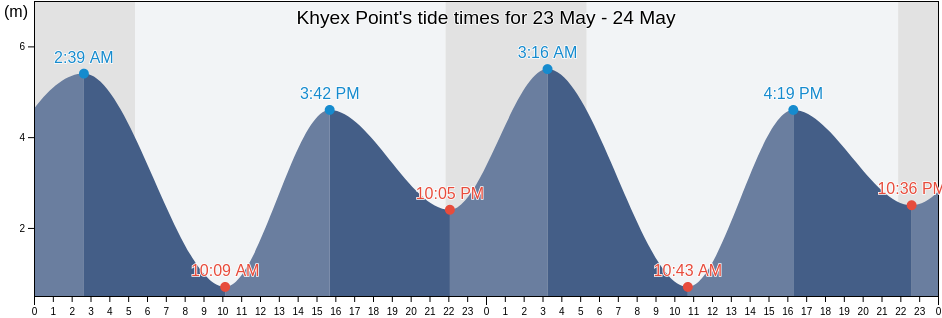 Khyex Point, Skeena-Queen Charlotte Regional District, British Columbia, Canada tide chart