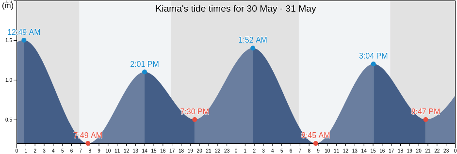 Kiama, New South Wales, Australia tide chart