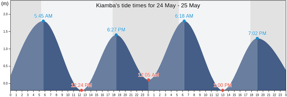 Kiamba, Province of Sarangani, Soccsksargen, Philippines tide chart