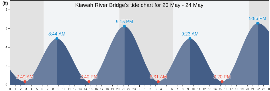 Kiawah River Bridge, Charleston County, South Carolina, United States tide chart