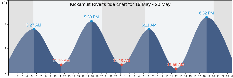 Kickamuit River, Bristol County, Rhode Island, United States tide chart