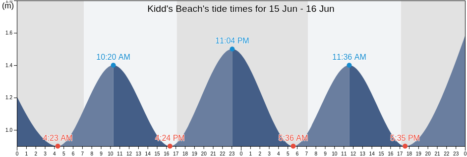 Kidd's Beach, Buffalo City Metropolitan Municipality, Eastern Cape, South Africa tide chart