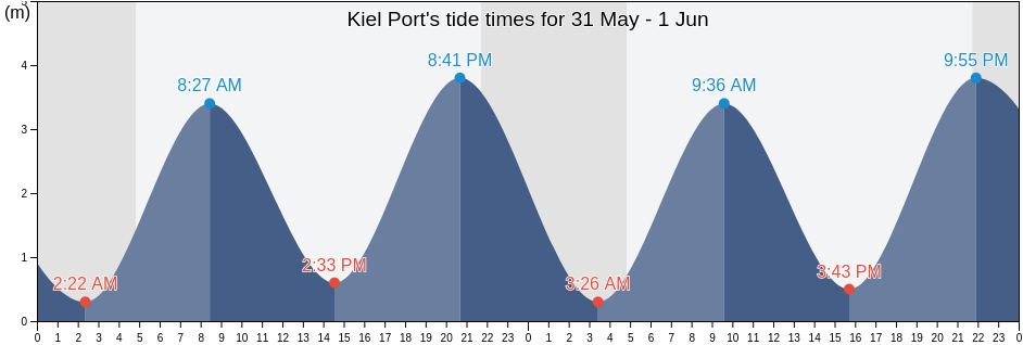 Kiel Port, Schleswig-Holstein, Germany tide chart