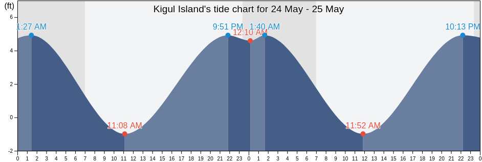 Kigul Island, Aleutians West Census Area, Alaska, United States tide chart