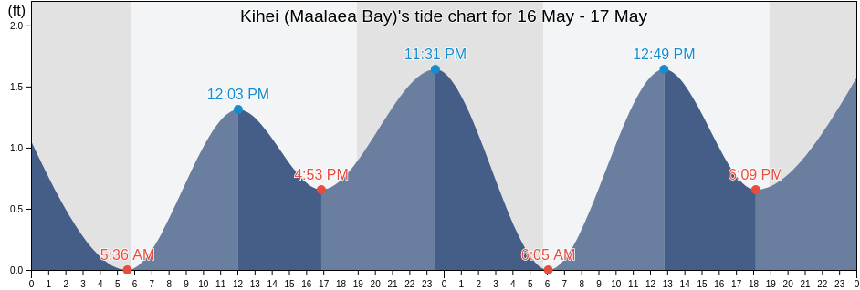 Kihei (Maalaea Bay), Maui County, Hawaii, United States tide chart