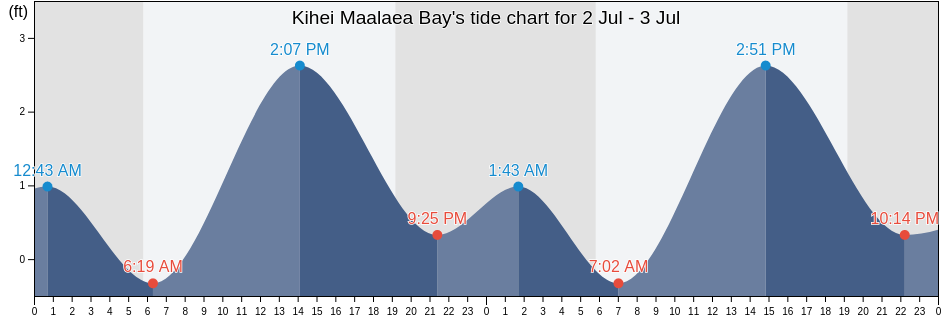Kihei Maalaea Bay's Tide Charts, Tides for Fishing, High Tide and Low Tide tables - Maui County