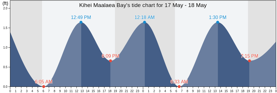 Kihei Maalaea Bay, Maui County, Hawaii, United States tide chart