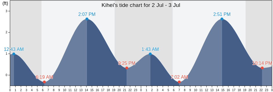 Kihei's Tide Charts, Tides for Fishing, High Tide and Low Tide tables - Maui County - Hawaii
