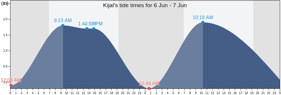 Kijal, Daerah Jerantut, Pahang, Malaysia tide chart