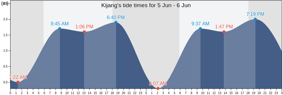 Kijang, Riau Islands, Indonesia tide chart
