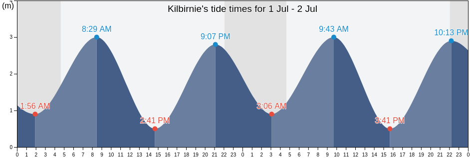 Kilbirnie, North Ayrshire, Scotland, United Kingdom tide chart