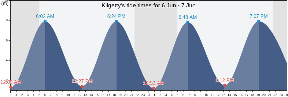 Kilgetty, Pembrokeshire, Wales, United Kingdom tide chart