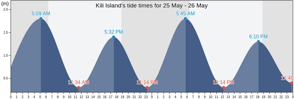Kili Island, Marshall Islands tide chart