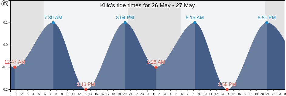 Kilic, Yalova, Turkey tide chart