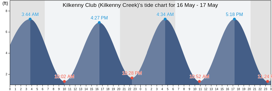 Kilkenny Club (Kilkenny Creek), Chatham County, Georgia, United States tide chart