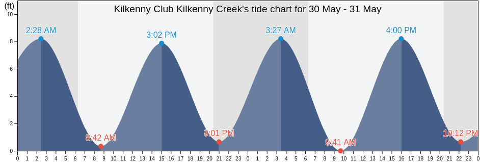 Kilkenny Club Kilkenny Creek, Chatham County, Georgia, United States tide chart