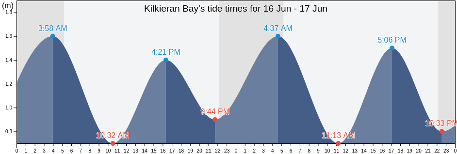 Kilkieran Bay, County Galway, Connaught, Ireland tide chart