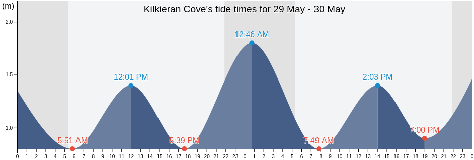 Kilkieran Cove, Galway City, Connaught, Ireland tide chart