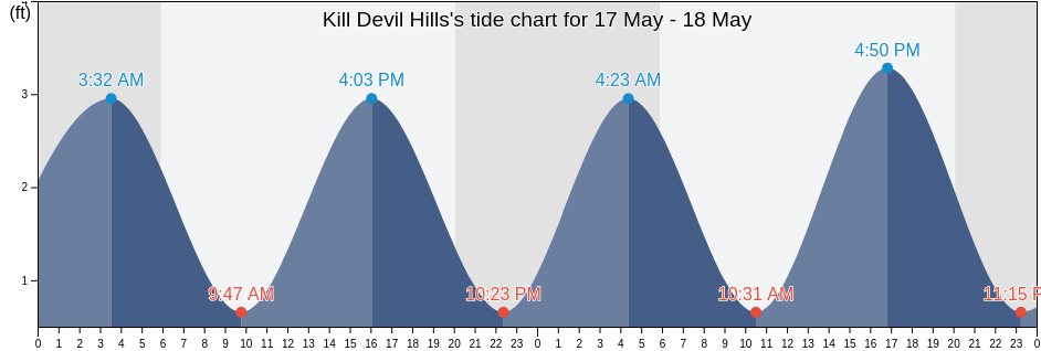 Kill Devil Hills, Dare County, North Carolina, United States tide chart