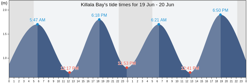 Killala Bay, Ireland tide chart