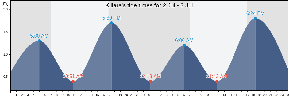 Killara, Ku-ring-gai, New South Wales, Australia tide chart
