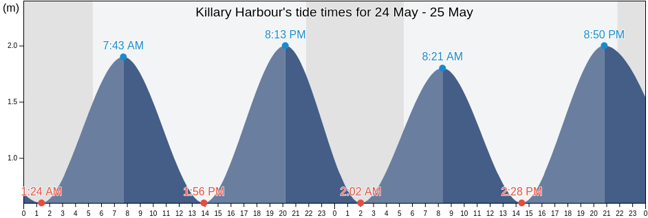 Killary Harbour, Mayo County, Connaught, Ireland tide chart