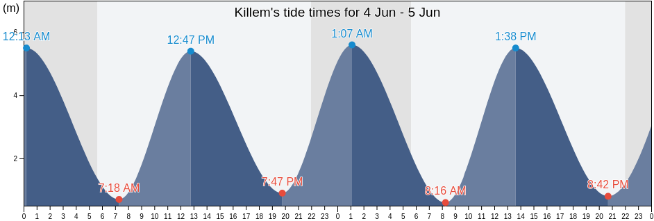 Killem, North, Hauts-de-France, France tide chart