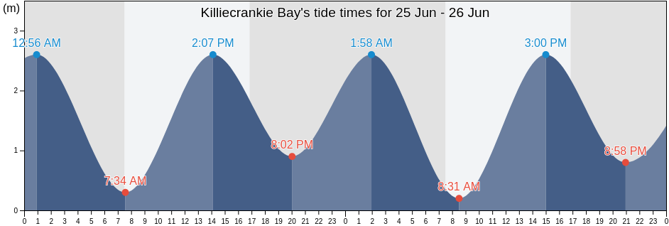Killiecrankie Bay, Tasmania, Australia tide chart