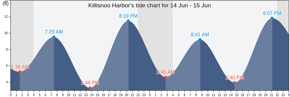Killisnoo Harbor, Sitka City and Borough, Alaska, United States tide chart