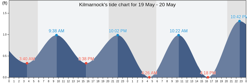 Kilmarnock, Lancaster County, Virginia, United States tide chart