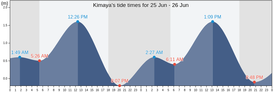 Kimaya, Province of Misamis Oriental, Northern Mindanao, Philippines tide chart