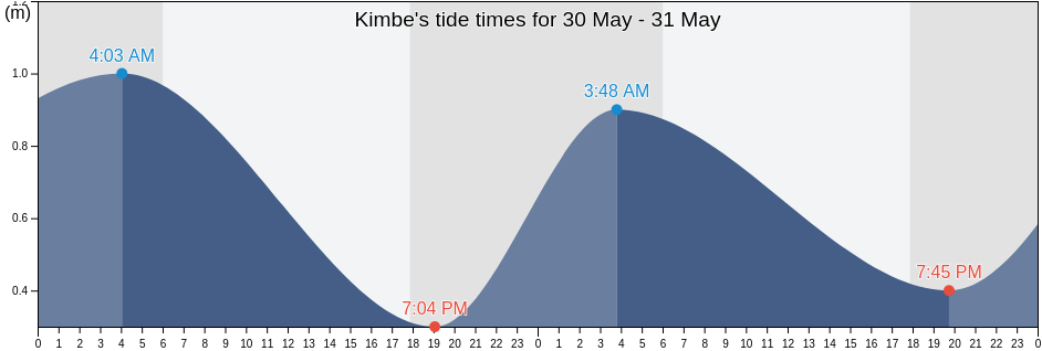 Kimbe, West New Britain, Papua New Guinea tide chart