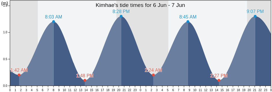Kimhae, Gyeongsangnam-do, South Korea tide chart