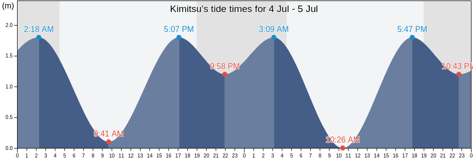Kimitsu, Kimitsu Shi, Chiba, Japan tide chart