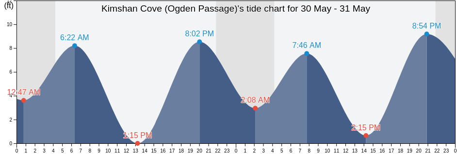 Kimshan Cove (Ogden Passage), Hoonah-Angoon Census Area, Alaska, United States tide chart