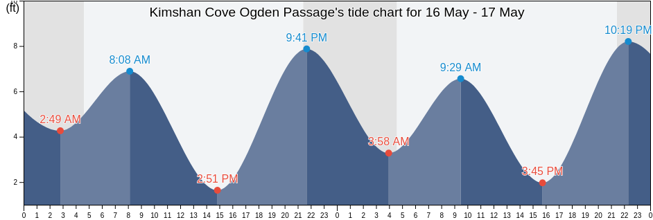 Kimshan Cove Ogden Passage, Hoonah-Angoon Census Area, Alaska, United States tide chart
