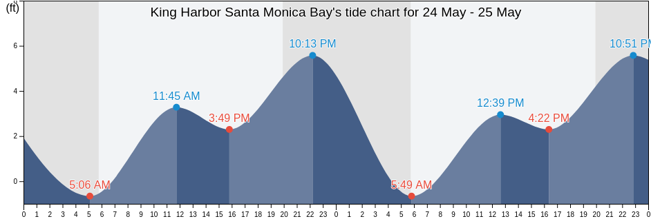 King Harbor Santa Monica Bay, Los Angeles County, California, United States tide chart
