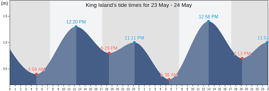 King Island, Tasmania, Australia tide chart