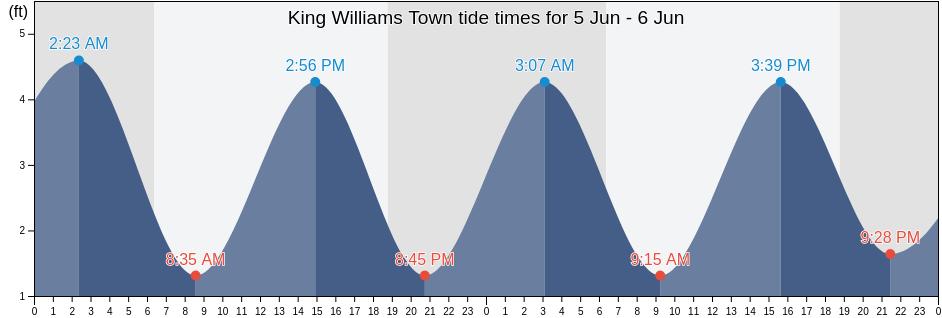 King Williams Town, Nana Kru, Sinoe, Liberia tide chart