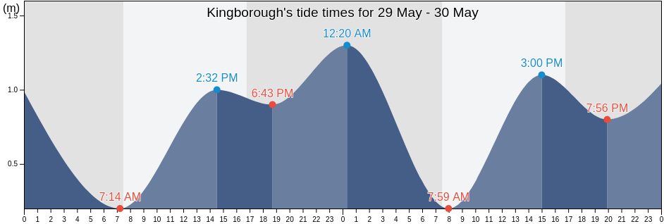 Kingborough, Tasmania, Australia tide chart