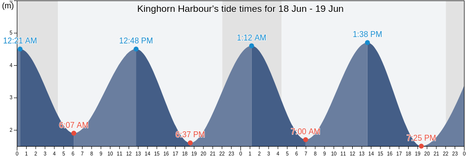 Kinghorn Harbour, Fife, Scotland, United Kingdom tide chart