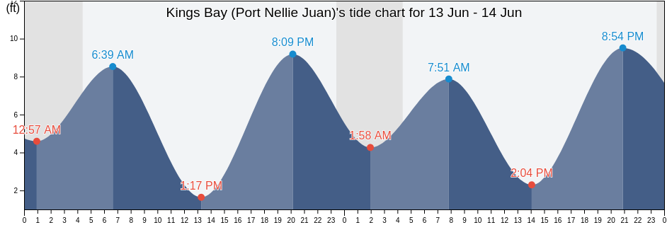 Kings Bay (Port Nellie Juan), Anchorage Municipality, Alaska, United States tide chart