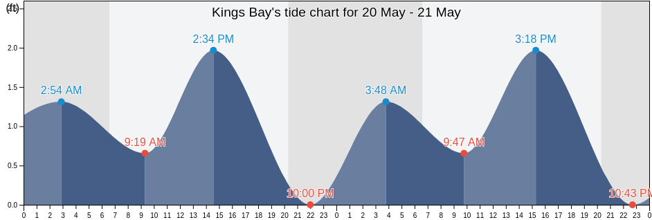 Kings Bay, Citrus County, Florida, United States tide chart