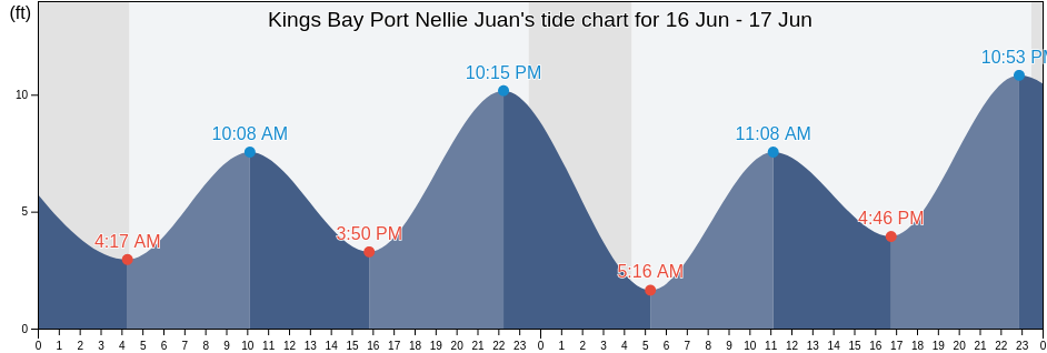 Kings Bay Port Nellie Juan, Anchorage Municipality, Alaska, United States tide chart
