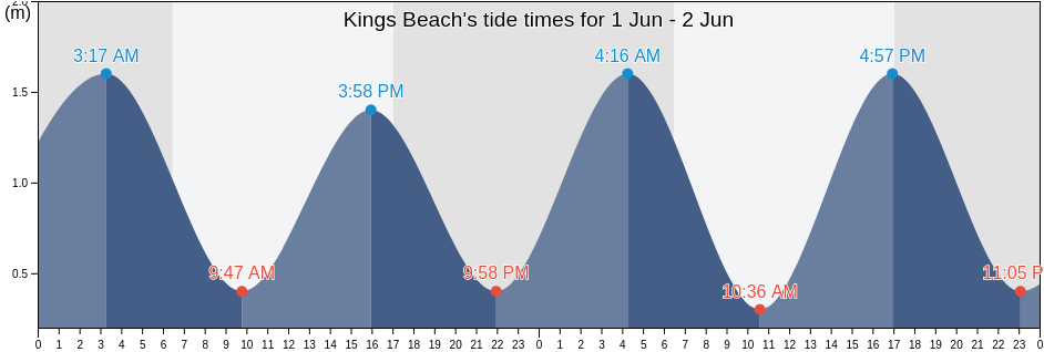 Kings Beach, Queensland, Australia tide chart