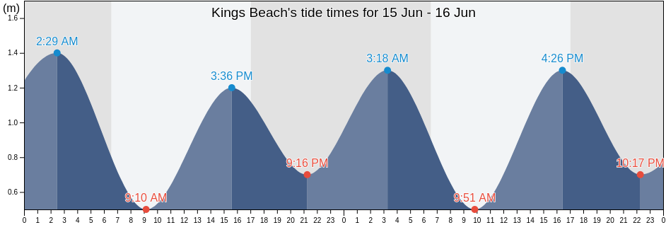 Kings Beach, Sunshine Coast, Queensland, Australia tide chart