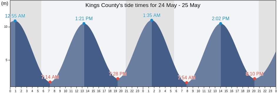 Kings County, Nova Scotia, Canada tide chart