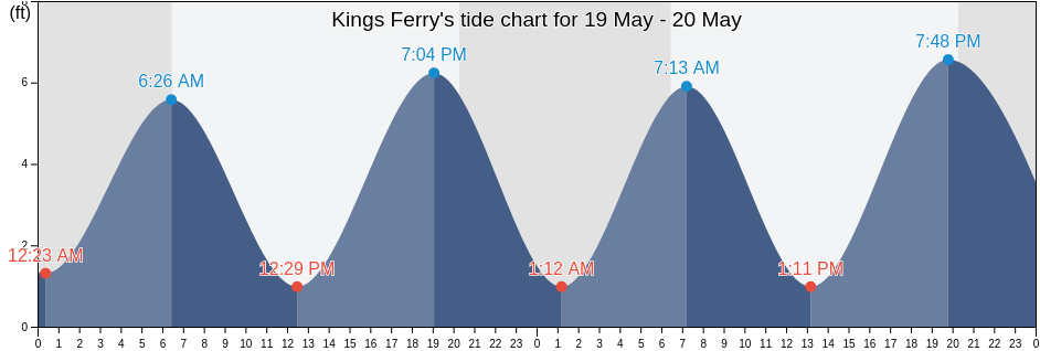 Kings Ferry, Nassau County, Florida, United States tide chart